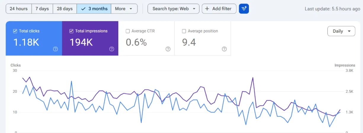 How to Increase Organic Traffic